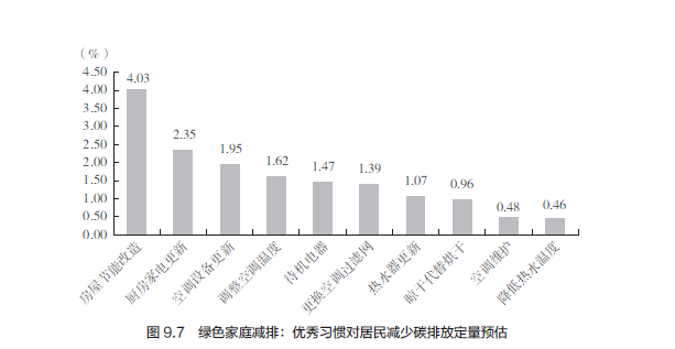 36氪领读 | 绿色生活方式：居民能为碳达峰做些什么