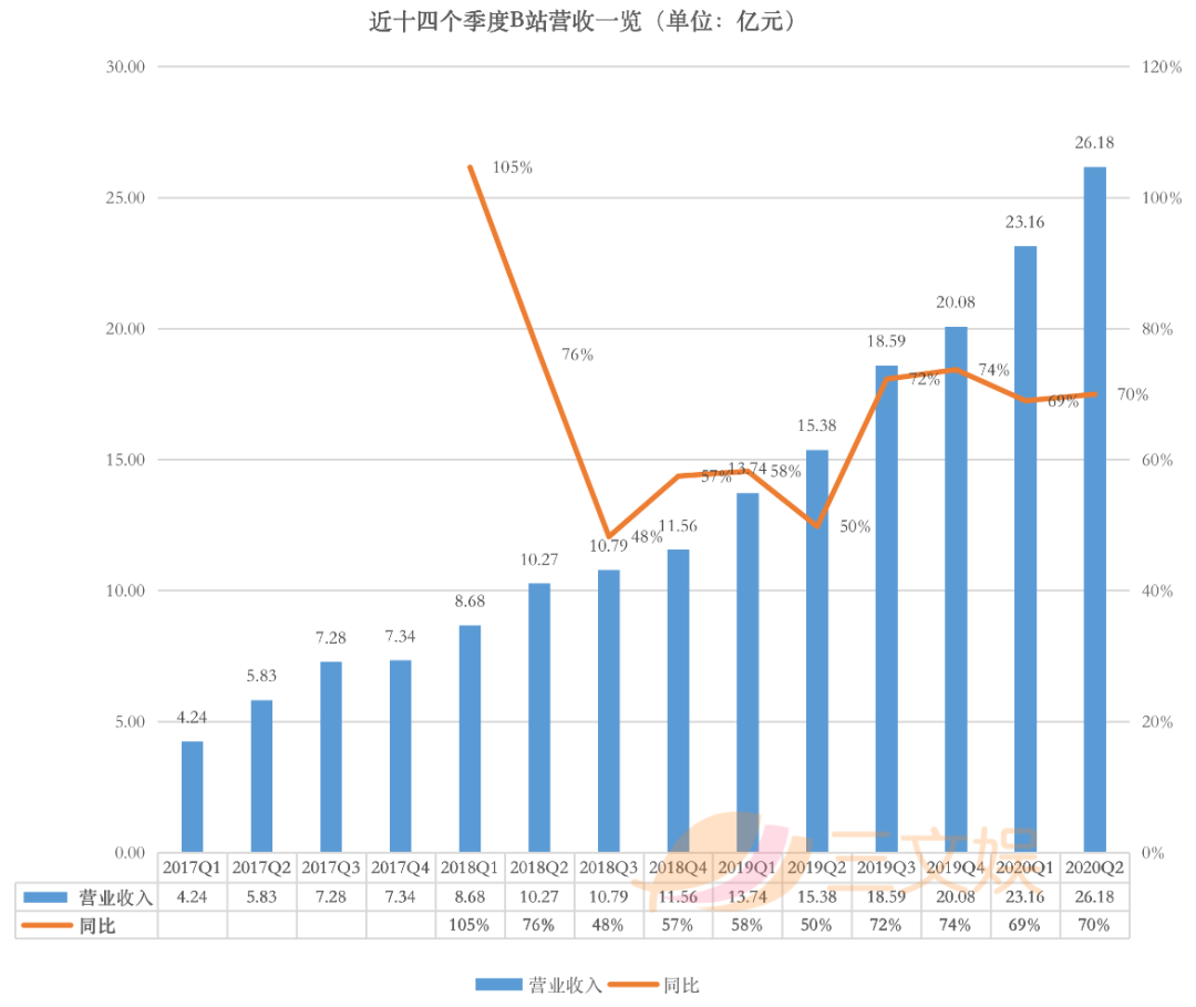 B站的二季度：营收45亿元，月活用户2.37亿_详细解读_最新资讯_热点事件