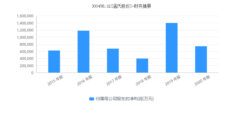 温氏股份卖猪为什么亏了钱