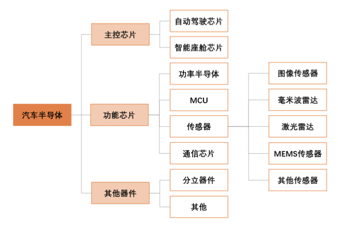 缺芯大潮下自主汽车品牌销量逆势增长，国产汽车芯片企业的春天来了？