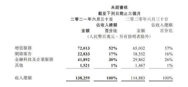 腾讯Q2财报细节：不靠未成年人赚钱