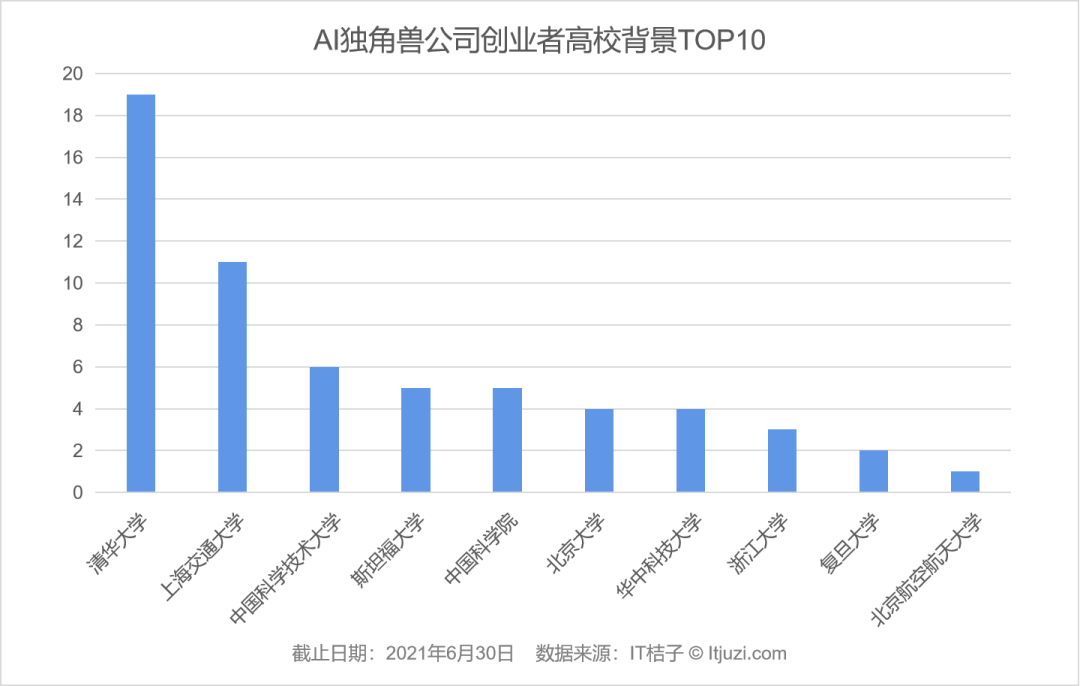 中国 AI 创业者人群画像：清华、百度、微软是绕不过去的标签