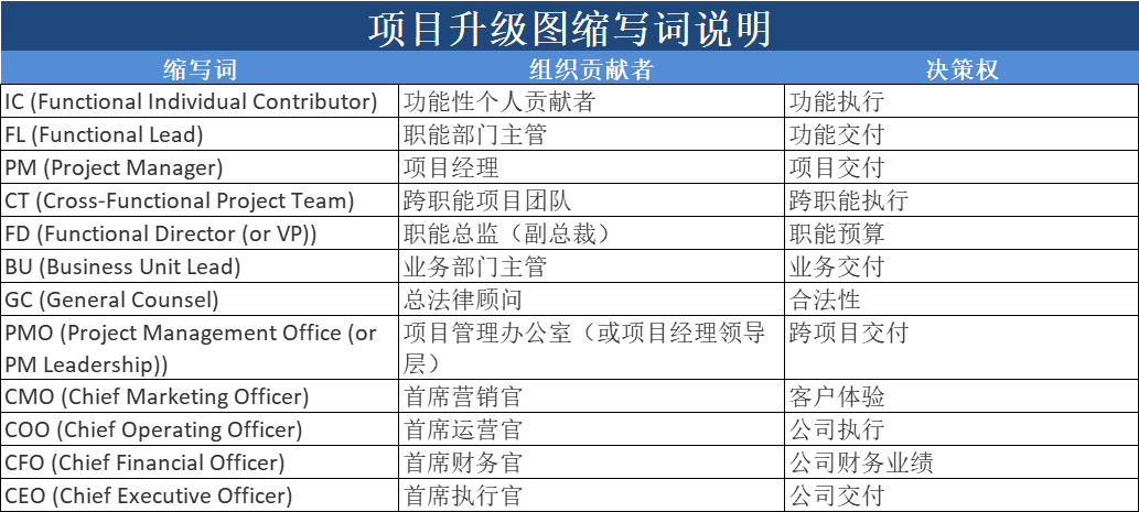 项目管理升级流程：四步升级管理