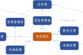 项目管理升级流程：四步升级管理