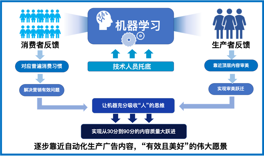 生产效率提升15倍，机器创意会取代人吗？