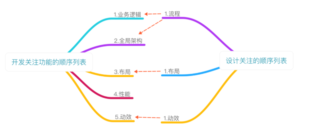 产品经理和开发有效沟通的技巧