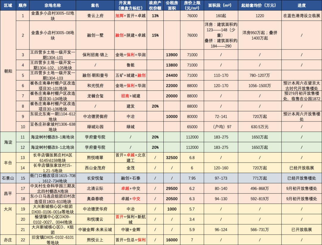 北京第一批集中供地项目扎堆入市，购房者准备好了吗？