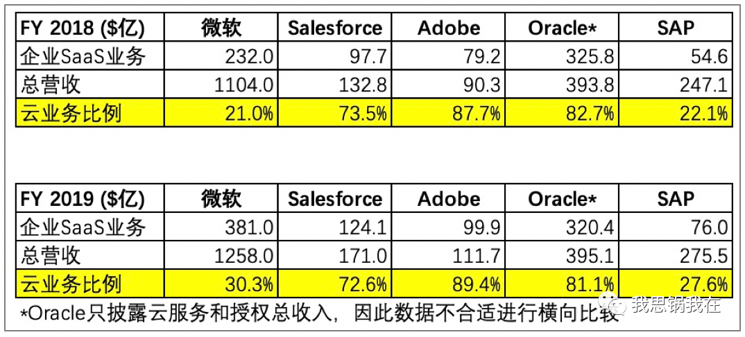 高宁：如何定义一家成熟的SaaS公司？