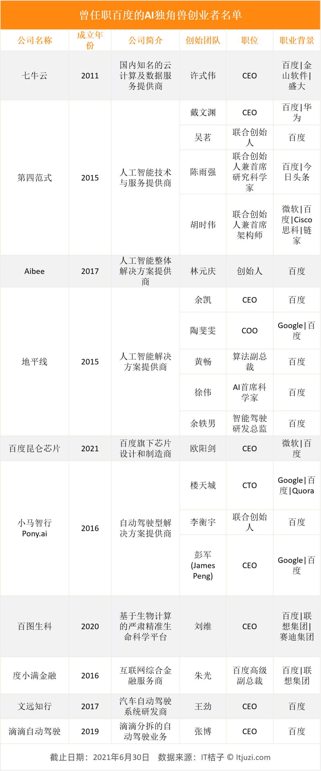 中国 AI 创业者人群画像：清华、百度、微软是绕不过去的标签