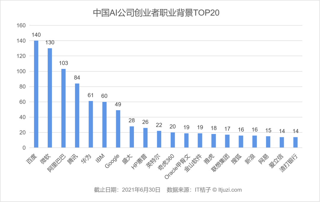 中国 AI 创业者人群画像：清华、百度、微软是绕不过去的标签