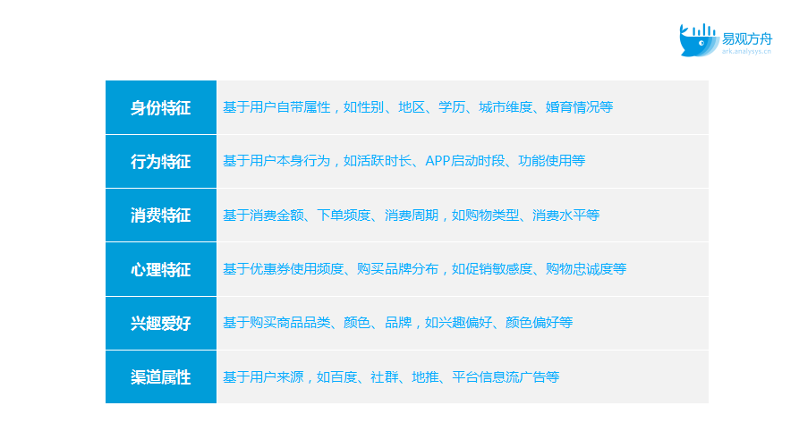 如何了解你的用户？从精细化用户分层分群开始