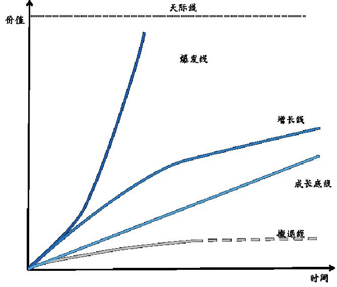 增长五线关于企业的增长结构,我提出过一个模型,叫做"增长五线.