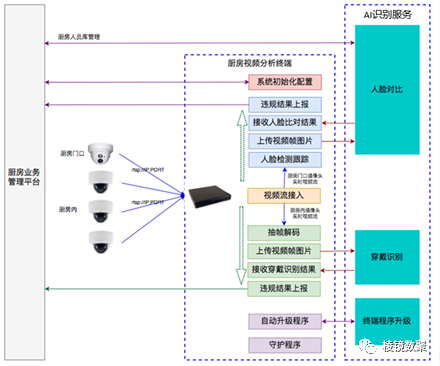 棱镜数聚智慧厨房，捍卫食品安全核心防线