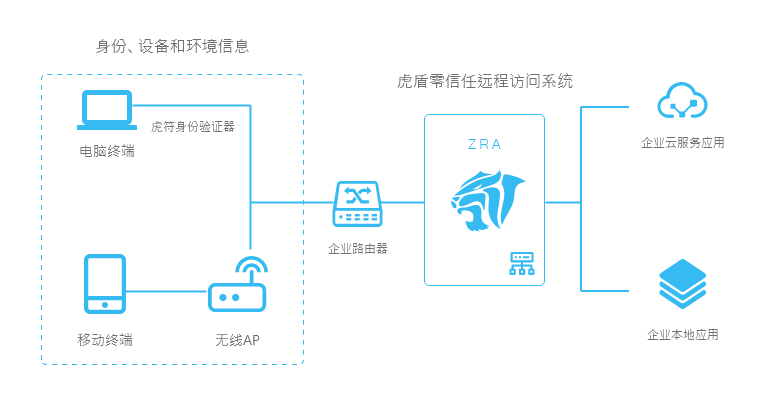 虎符网络正式发布零信任新品——虎盾ZRA