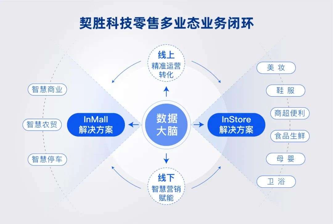 契胜助力门店加快数字化转型，用智慧零售推动场景质变