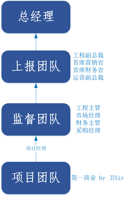 项目管理升级流程：四步升级管理