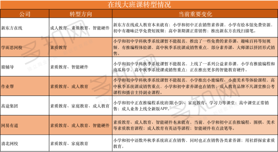 在线大班课们的新出路：走向差异化