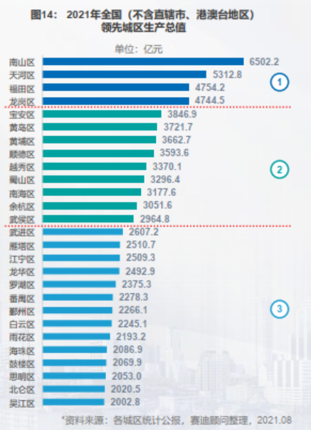 天河gdp南山2021_上半年GDP超天河, 深圳南山继续巩固 广东经济第一区