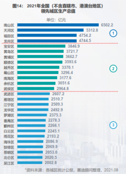 深圳城区gdp比例_全国30典型城市房地产占GDP比重 深圳9 倒数第一(3)