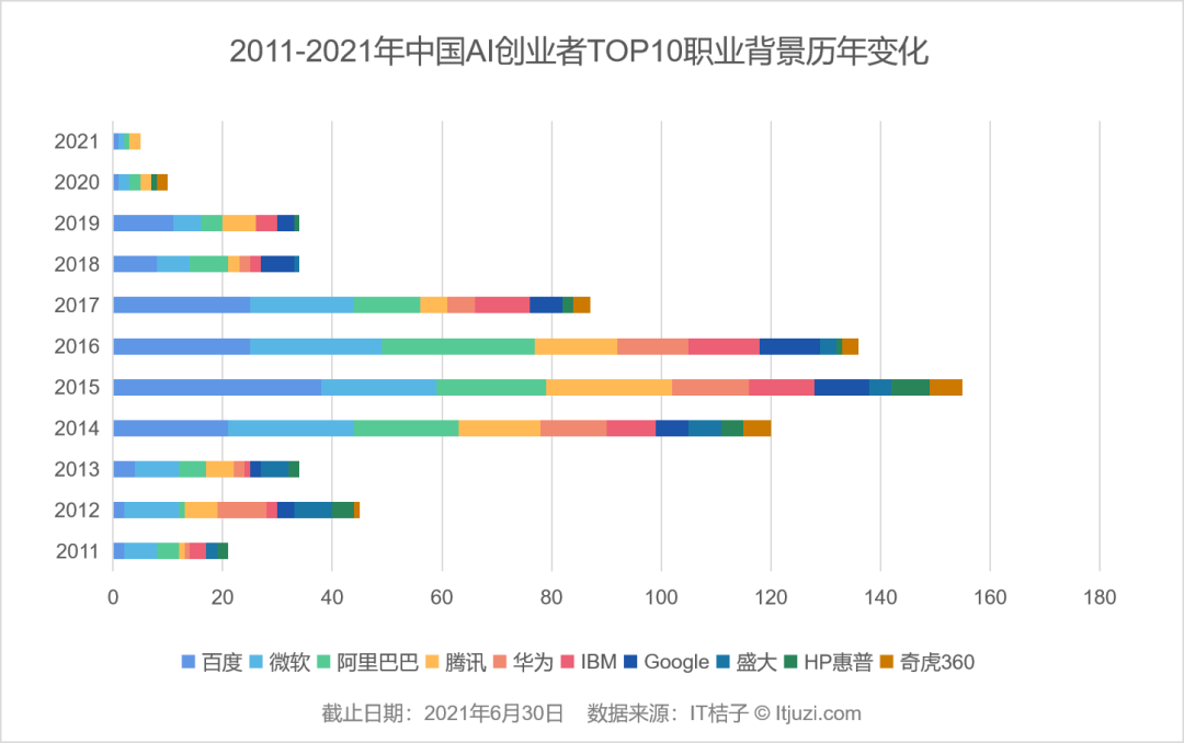 中国 AI 创业者人群画像：清华、百度、微软是绕不过去的标签