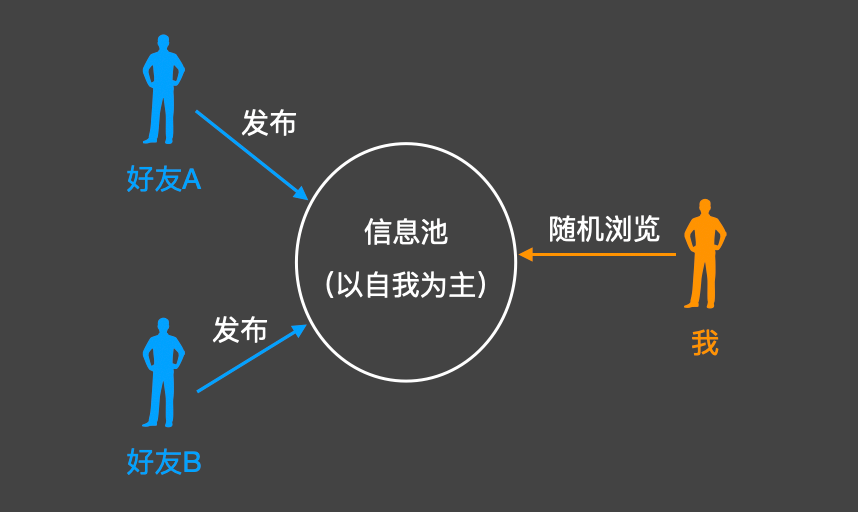 刚上线就估值 1 个亿，这款奇葩的社交 App 到底是怎么火的？