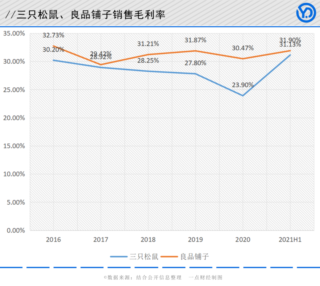 新一轮零食竞争开启：三只松鼠向左，良品铺子向右