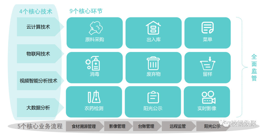 棱镜数聚智慧厨房，捍卫食品安全核心防线