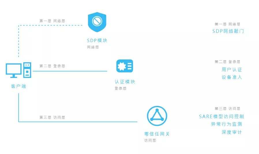 干货分享|下一代远程安全访问护航电力仿真实验室