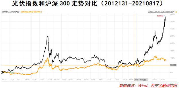 光伏指数投资八问：盈利、估值、前景……_详细解读_最新资讯_热点事件