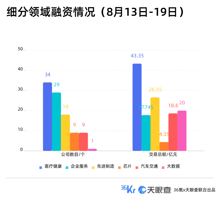 本周国内融资金额超147.60亿元人民币，过亿元融资交易达43笔 | TO B投融资周报0813-0819