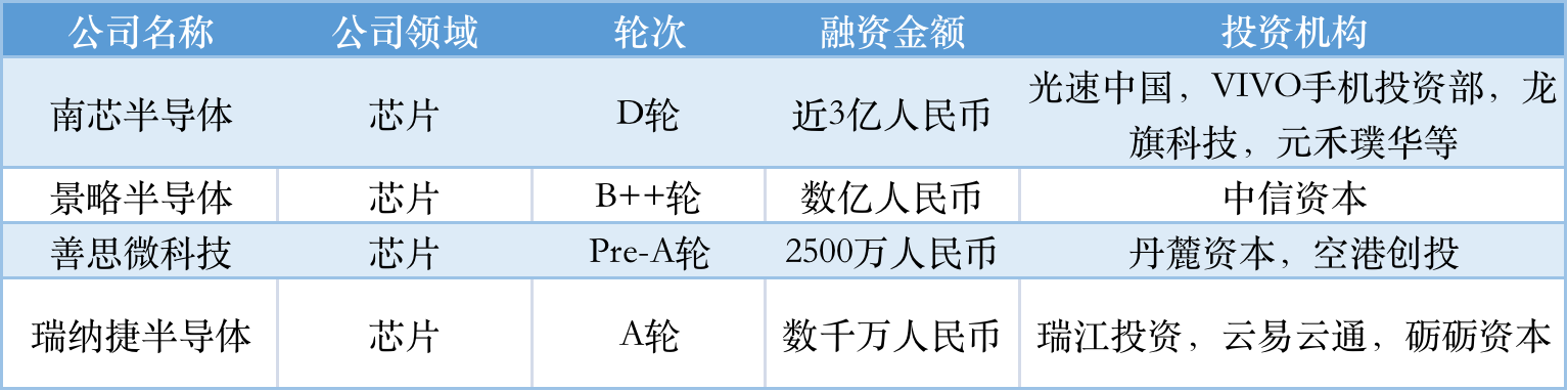 本周国内融资金额超147.60亿元人民币，过亿元融资交易达43笔 | TO B投融资周报0813-0819