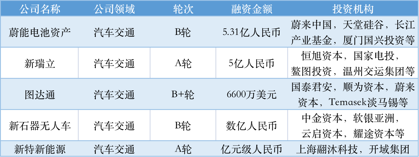 本周国内融资金额超147.60亿元人民币，过亿元融资交易达43笔 | TO B投融资周报0813-0819