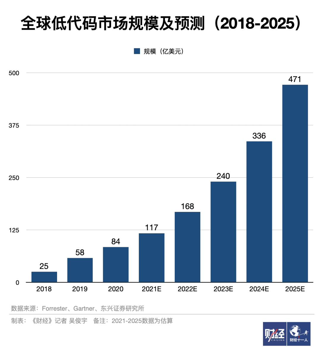 低代码解放程序员？子弹还得飞一会儿