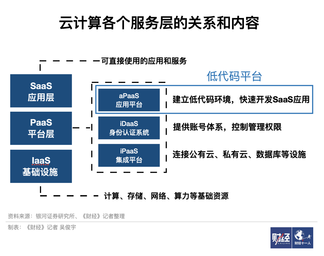 低代码解放程序员？子弹还得飞一会儿