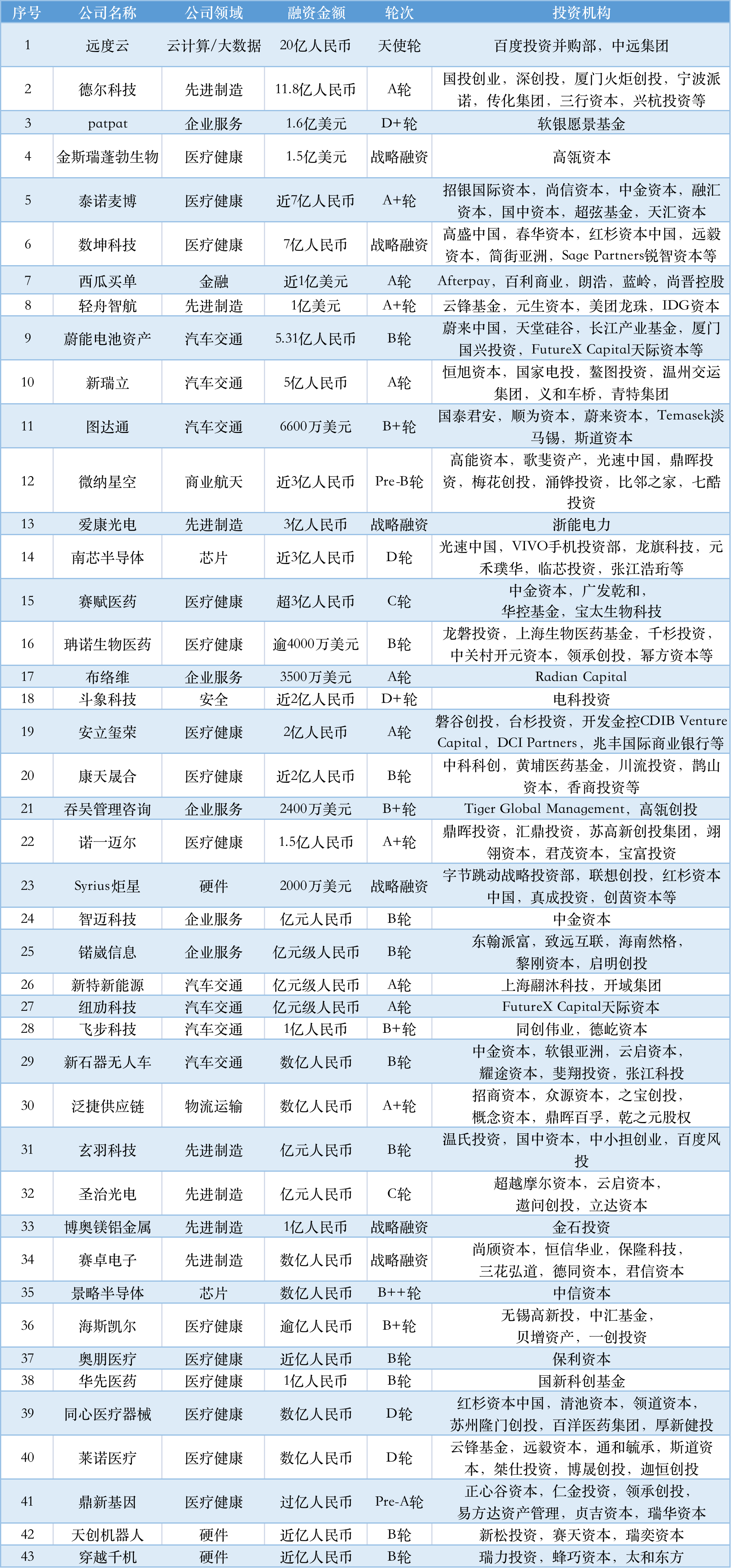 本周国内融资金额超147.60亿元人民币，过亿元融资交易达43笔 | TO B投融资周报0813-0819