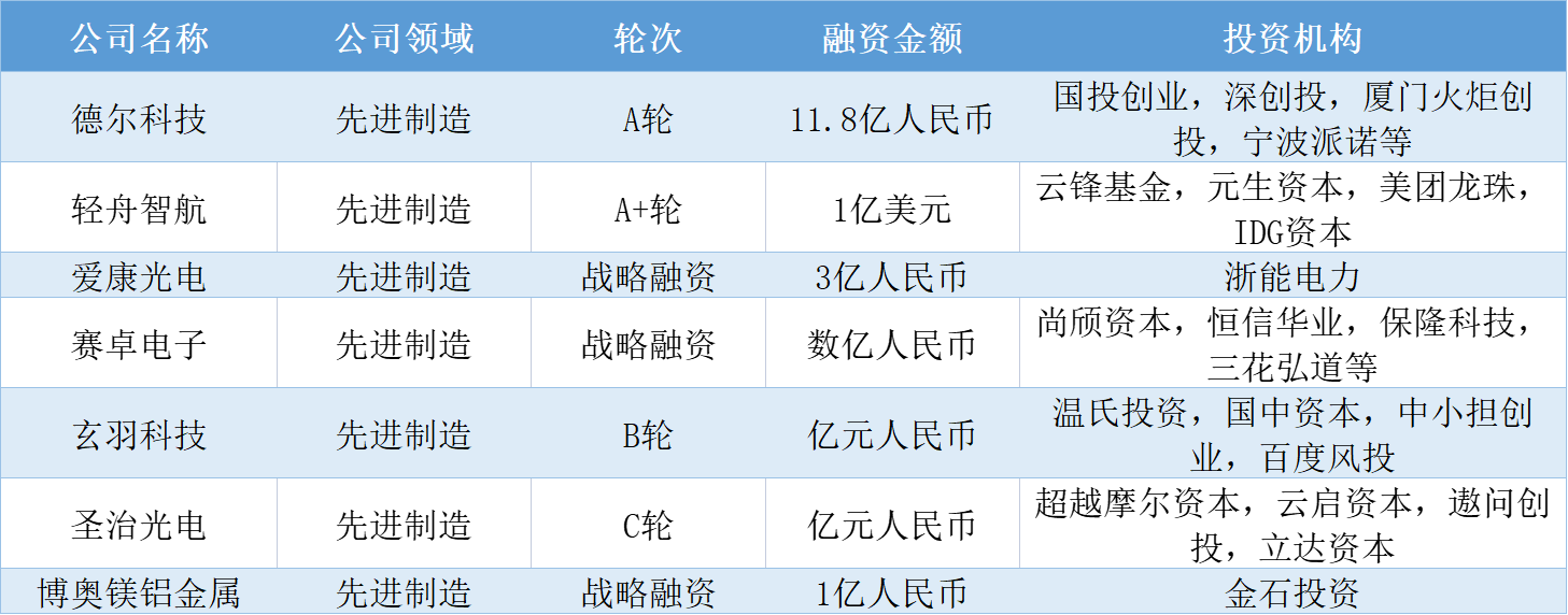 本周国内融资金额超147.60亿元人民币，过亿元融资交易达43笔 | TO B投融资周报0813-0819