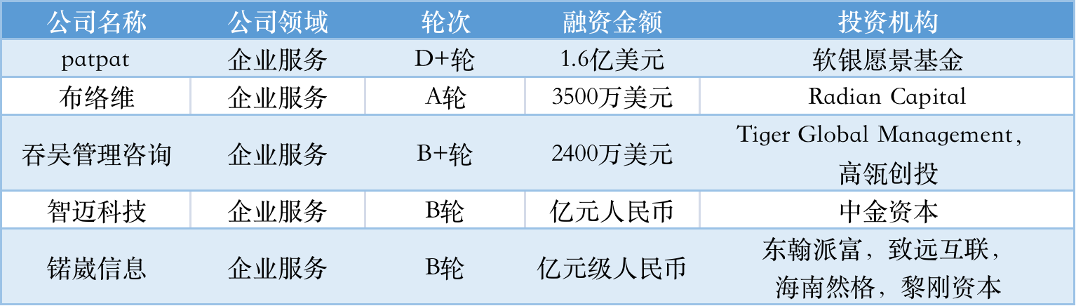 本周国内融资金额超147.60亿元人民币，过亿元融资交易达43笔 | TO B投融资周报0813-0819