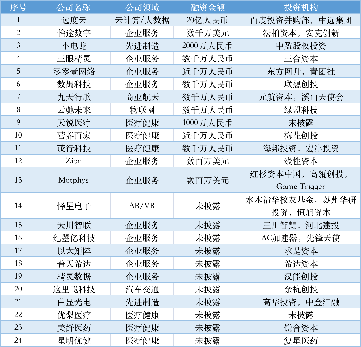 本周国内融资金额超147.60亿元人民币，过亿元融资交易达43笔 | TO B投融资周报0813-0819