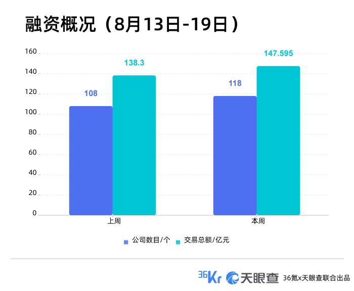 本周国内融资金额超147.60亿元人民币，过亿元融资交易达43笔 | TO B投融资周报0813-0819