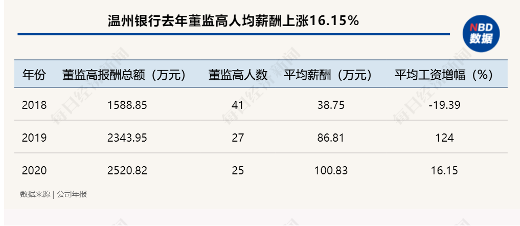 8亿利润缩水至354万，这家银行员工人均减薪4万，却给董监高人均涨薪16%，凭啥？