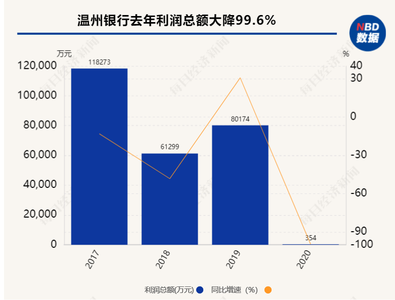 8亿利润缩水至354万，这家银行员工人均减薪4万，却给董监高人均涨薪16%，凭啥？