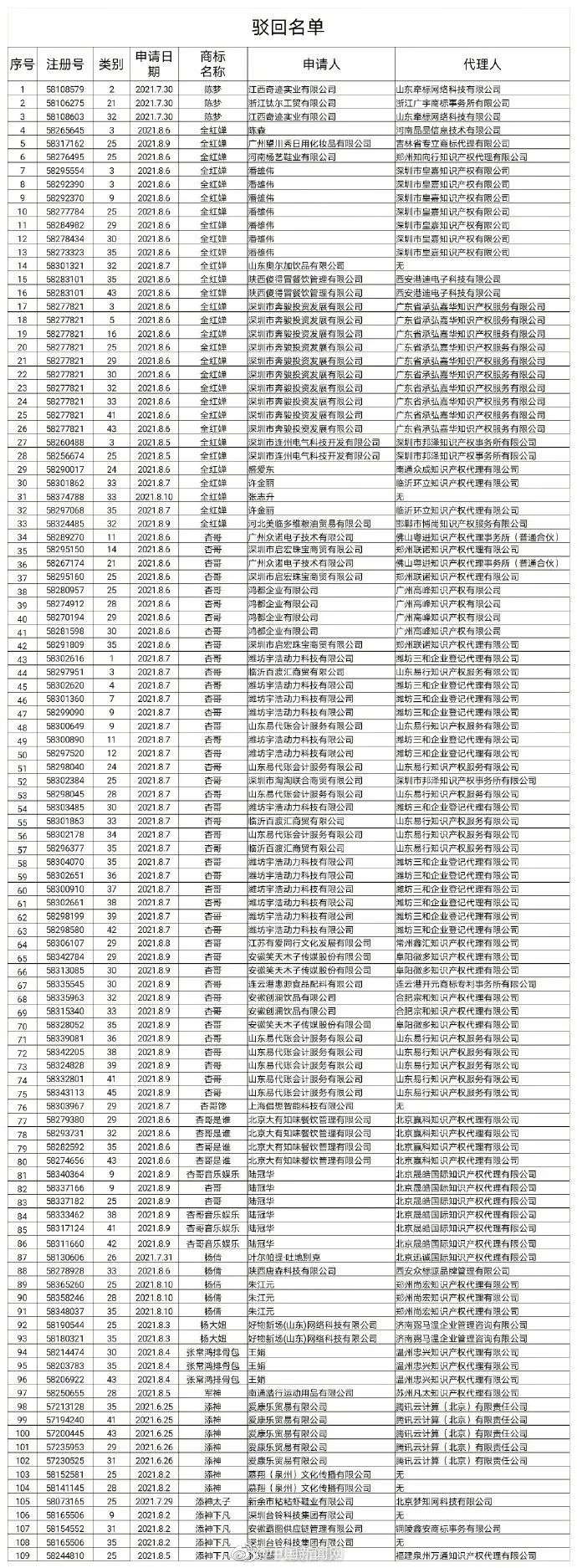 全红婵被抢注商标：商标“碰瓷”为什么这么容易？