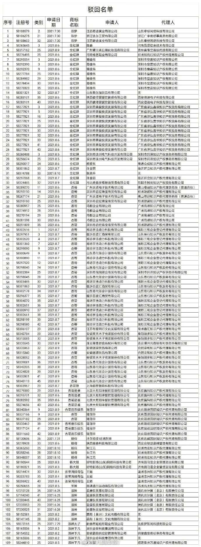 全红婵被抢注商标：商标“碰瓷”为什么这么容易？