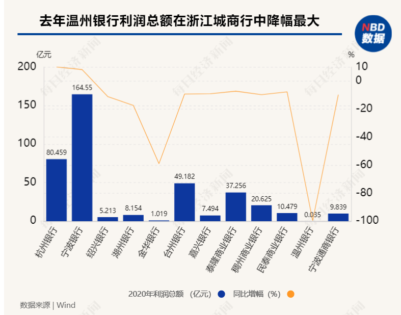 8亿利润缩水至354万，这家银行员工人均减薪4万，却给董监高人均涨薪16%，凭啥？