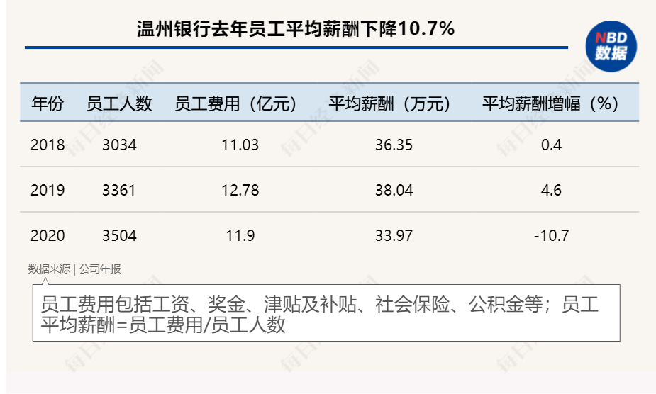 8亿利润缩水至354万，这家银行员工人均减薪4万，却给董监高人均涨薪16%，凭啥？