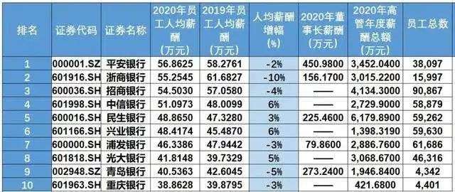 金融人逃离银行业，年薪百万的“金饭碗”为何不香了？