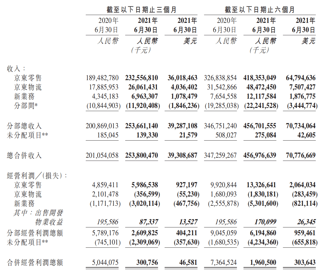 焦点分析｜“不想赚钱”的京东还是好京东吗？