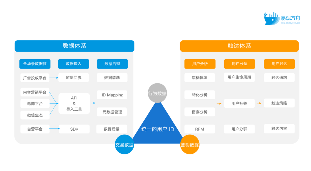 全场景私域用户运营体系框架与解决方案