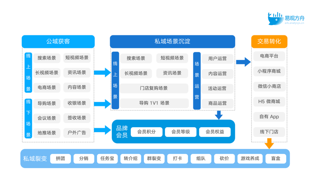 全场景私域用户运营体系框架与解决方案