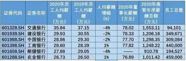 金融人逃离银行业，年薪百万的“金饭碗”为何不香了？